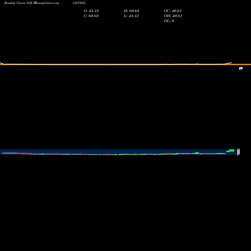 Monthly charts share VISASTEEL Visa Steel Limited NSE Stock exchange 