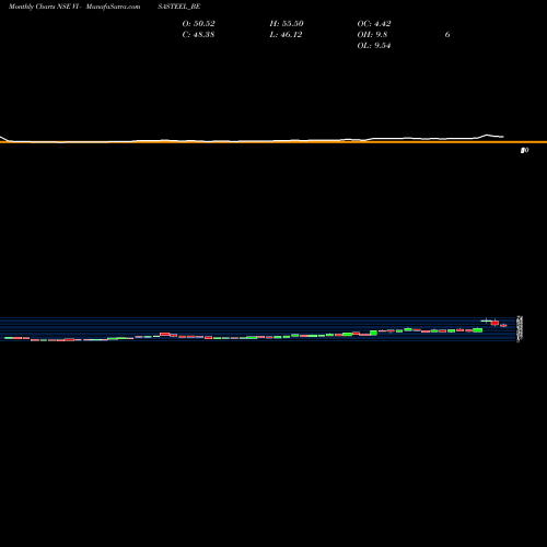Monthly charts share VISASTEEL_BE Visa Steel Limited NSE Stock exchange 