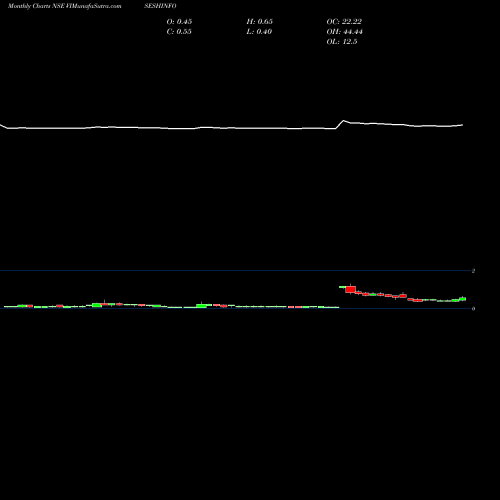 Monthly charts share VISESHINFO Visesh Infotecnics Limited NSE Stock exchange 