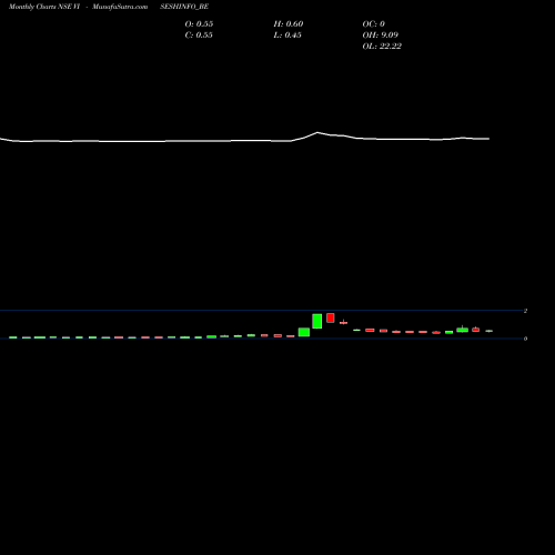Monthly charts share VISESHINFO_BE Visesh Infotecnics Ltd NSE Stock exchange 