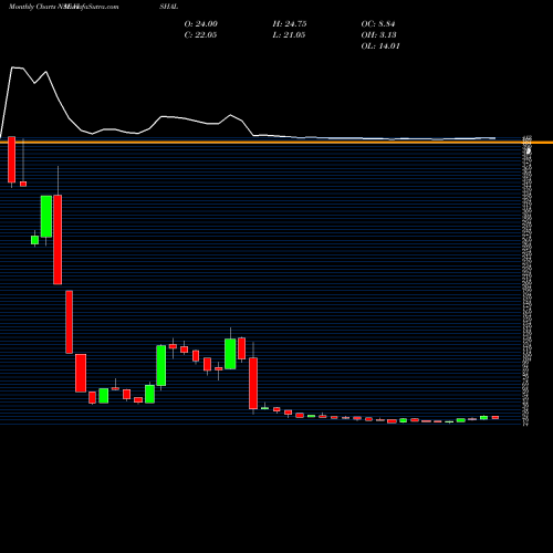 Monthly charts share VISHAL Vishal Fabrics Limited NSE Stock exchange 