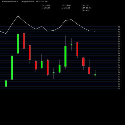 Monthly charts share VISHNUINFR_SM Vishnusurya Proj N Infr L NSE Stock exchange 