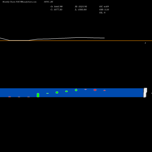 Monthly charts share VISHNU_BE Vishnu Chemicals Limited NSE Stock exchange 