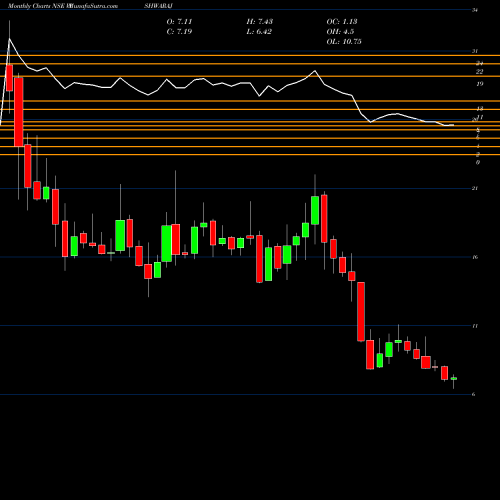 Monthly charts share VISHWARAJ Vishwaraj Sugar Ind Ltd NSE Stock exchange 