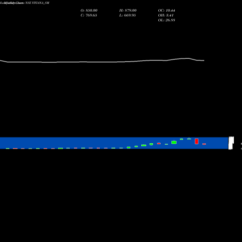 Monthly charts share VIVIANA_SM Viviana Power Tech Ltd NSE Stock exchange 