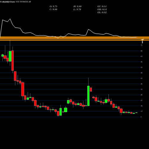 Monthly charts share VIVIMEDLAB Vivimed Labs Limited NSE Stock exchange 