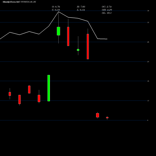 Monthly charts share VIVIMEDLAB_BE Vivimed Labs Limited NSE Stock exchange 