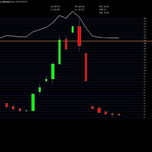 Monthly charts share VLEGOV Vl E Gov And It Sol Ltd NSE Stock exchange 