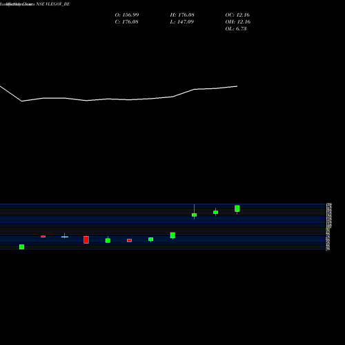 Monthly charts share VLEGOV_BE Vl E Gov And It Sol Ltd NSE Stock exchange 