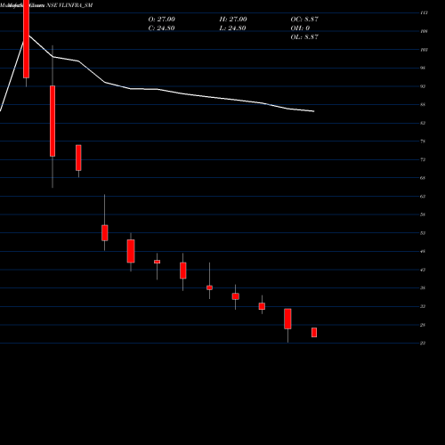 Monthly charts share VLINFRA_SM V.l.infraprojects Limited NSE Stock exchange 