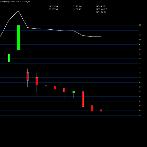 Monthly charts share VLINFRA_ST V.l.infraprojects Limited NSE Stock exchange 