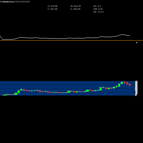 Monthly charts share VLSFINANCE VLS Finance Limited NSE Stock exchange 