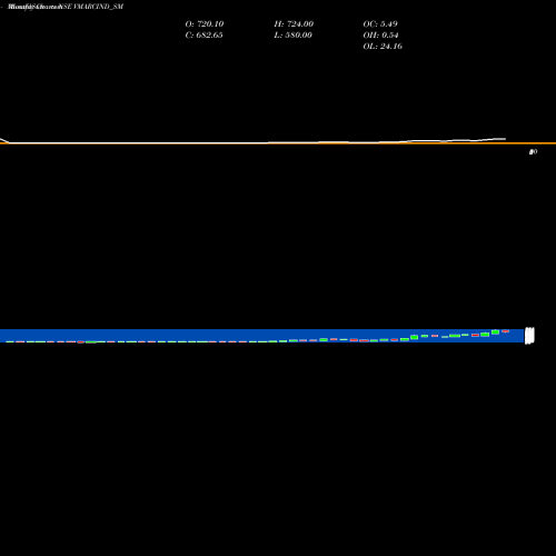 Monthly charts share VMARCIND_SM V Marc India Limited NSE Stock exchange 