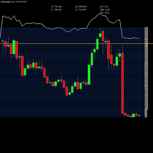 Monthly charts share VMART V-Mart Retail Limited NSE Stock exchange 