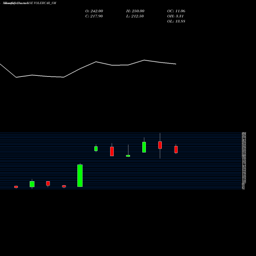 Monthly charts share VOLERCAR_SM Voler Car Limited NSE Stock exchange 