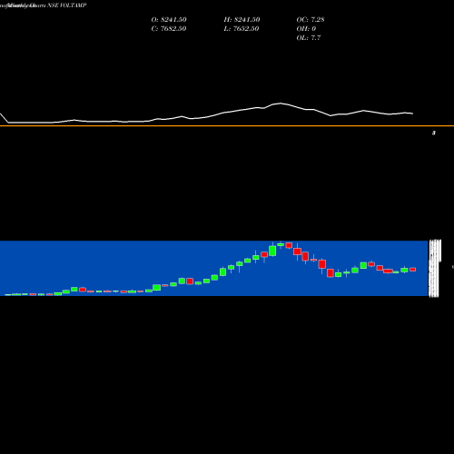Monthly charts share VOLTAMP Voltamp Transformers Limited NSE Stock exchange 