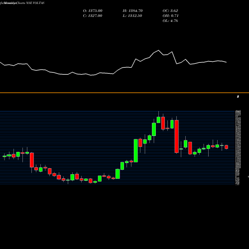 Monthly charts share VOLTAS Voltas Limited NSE Stock exchange 