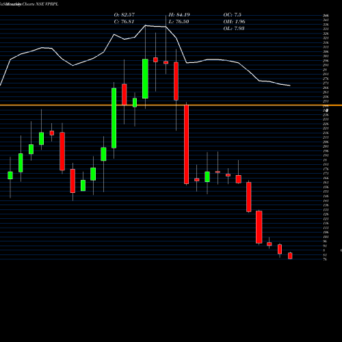 Monthly charts share VPRPL Vishnu Prakash R Pungli L NSE Stock exchange 