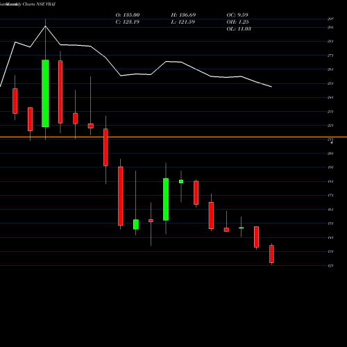 Monthly charts share VRAJ Vraj Iron And Steel Ltd NSE Stock exchange 