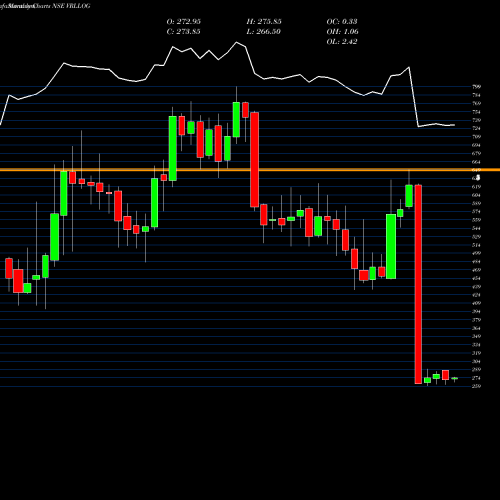 Monthly charts share VRLLOG VRL Logistics Limited NSE Stock exchange 