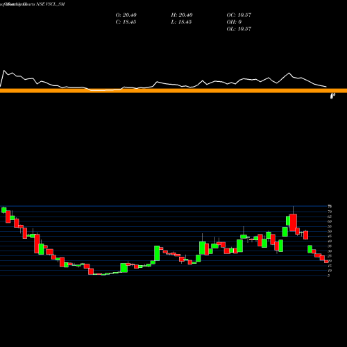 Monthly charts share VSCL_SM Vadivarhe Spclty Chem Ltd NSE Stock exchange 