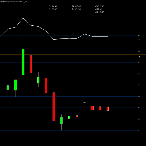 Monthly charts share VSCL_ST Vadivarhe Spclty Chem Ltd NSE Stock exchange 
