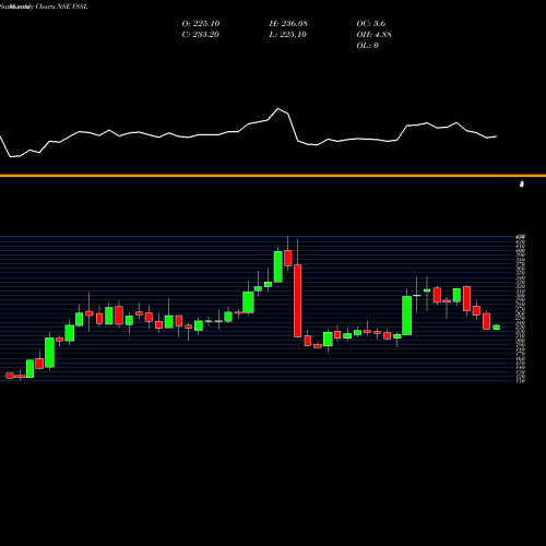 Monthly charts share VSSL Vardhman Special Steels Limited NSE Stock exchange 