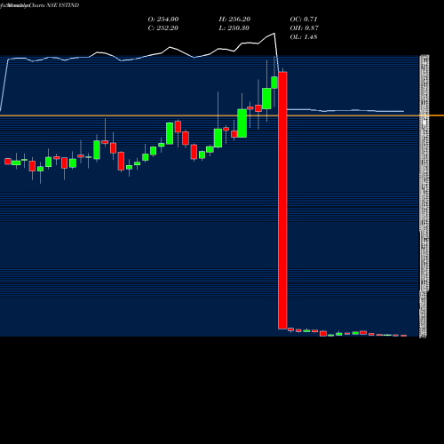 Monthly charts share VSTIND VST Industries Limited NSE Stock exchange 