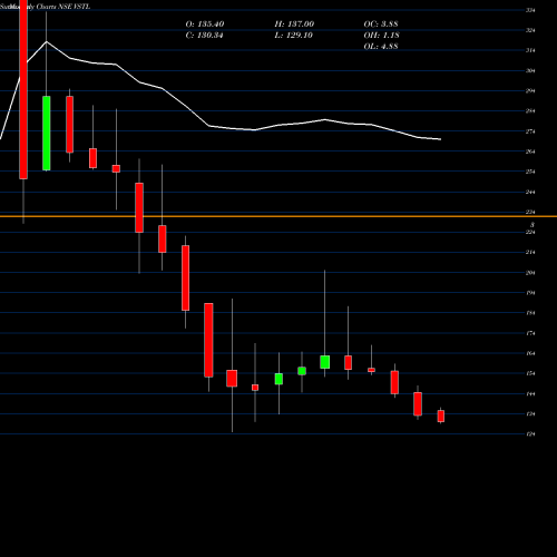 Monthly charts share VSTL Vibhor Steel Tubes Ltd NSE Stock exchange 