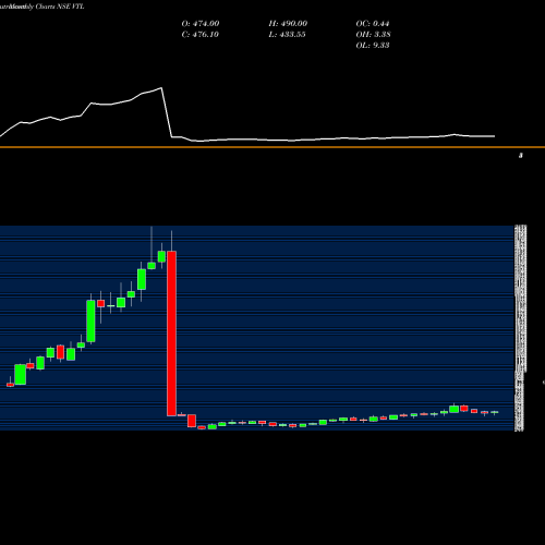 Monthly charts share VTL Vardhman Textiles Limited NSE Stock exchange 