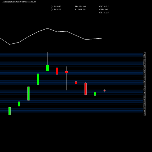 Monthly charts share WAAREEINDO_BE Indosolar Limited NSE Stock exchange 