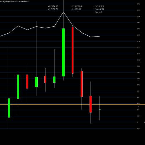 Monthly charts share WAAREERTL Waaree Renewable Tech Ltd NSE Stock exchange 