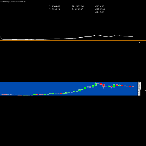 Monthly charts share WABAG VA Tech Wabag Limited NSE Stock exchange 