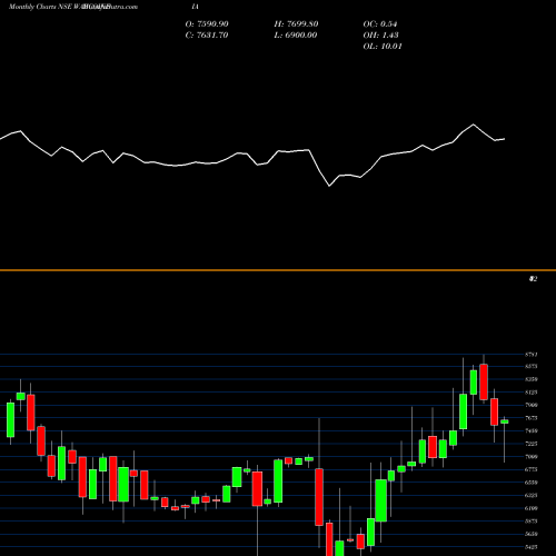 Monthly charts share WABCOINDIA WABCO India Limited NSE Stock exchange 