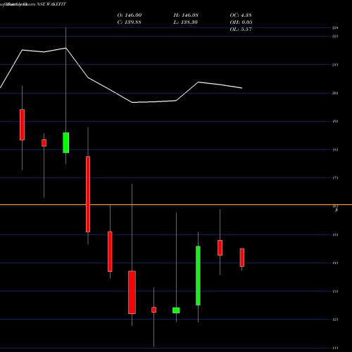 Monthly charts share WAKEFIT Wakefit Innovations Ltd NSE Stock exchange 