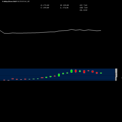 Monthly charts share WALCHANNAG_BE Walchandnagar Industries NSE Stock exchange 