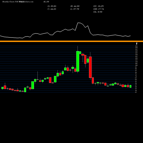 Monthly charts share WALPAR_SM Walpar Nutritions Limited NSE Stock exchange 
