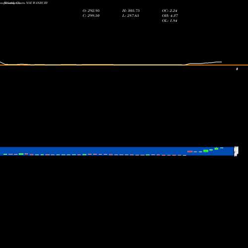 Monthly charts share WANBURY Wanbury Limited NSE Stock exchange 