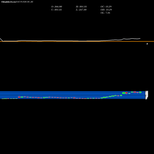 Monthly charts share WANBURY_BE Wanbury Limited NSE Stock exchange 
