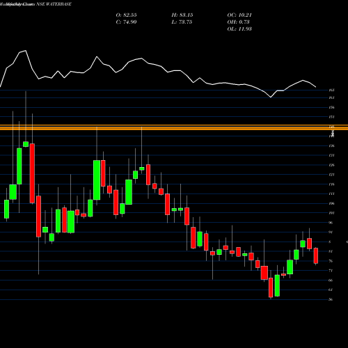Monthly charts share WATERBASE Waterbase NSE Stock exchange 