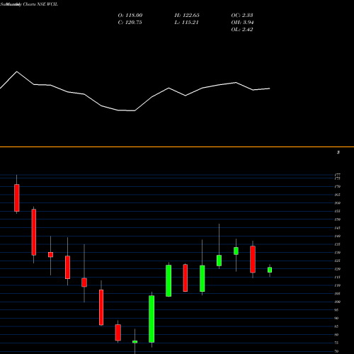 Monthly charts share WCIL Western Carriers (ind) L NSE Stock exchange 