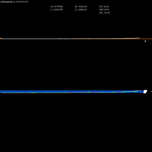 Monthly charts share WEALTH Wealth First Por NSE Stock exchange 