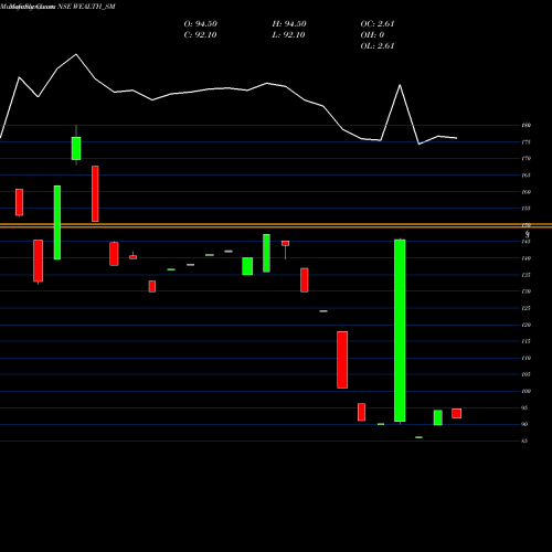Monthly charts share WEALTH_SM Wealth Frst Port. Mg. Ltd NSE Stock exchange 