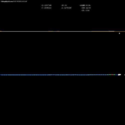 Monthly charts share WEBELSOLAR Websol Energy System Limited NSE Stock exchange 