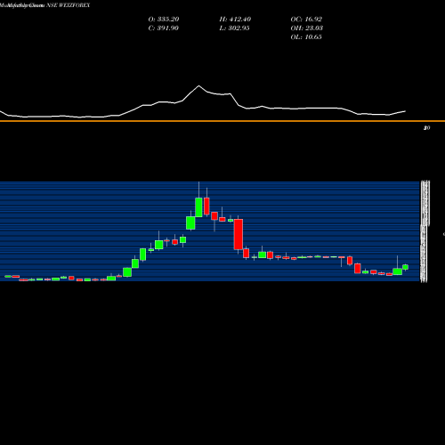 Monthly charts share WEIZFOREX Weizmann Forex Limited NSE Stock exchange 