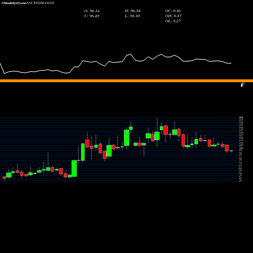 Monthly charts share WEIZMANIND Weizmann Limited NSE Stock exchange 