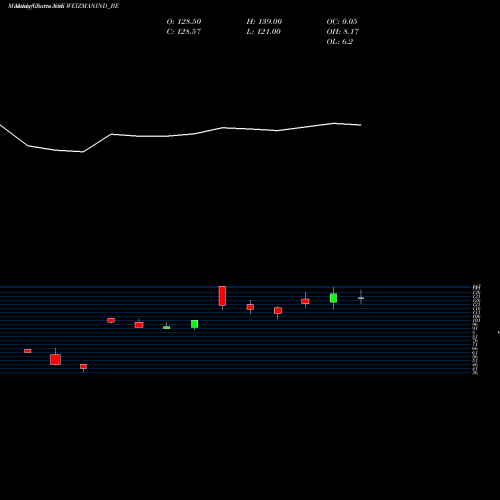 Monthly charts share WEIZMANIND_BE Weizmann Ltd NSE Stock exchange 