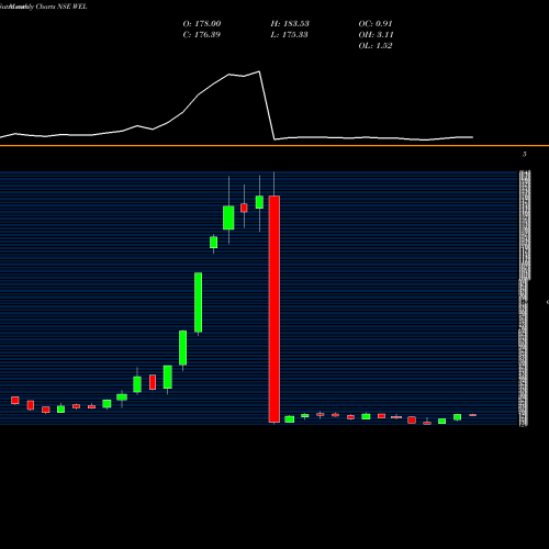 Monthly charts share WEL Wonder Electricals Ltd NSE Stock exchange 