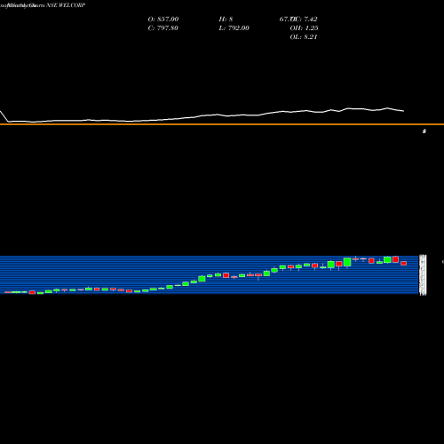 Monthly charts share WELCORP Welspun Corp Limited NSE Stock exchange 