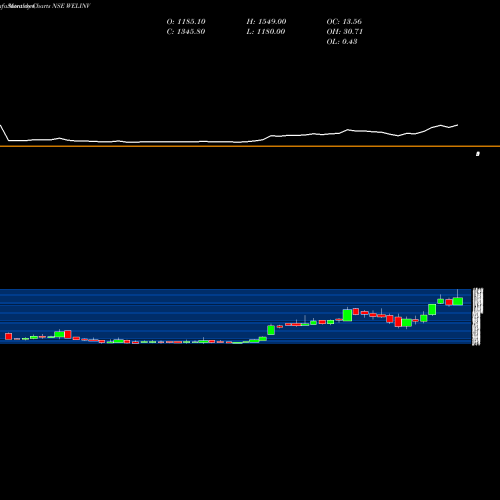 Monthly charts share WELINV Welspun Investments And Commercials Limited NSE Stock exchange 